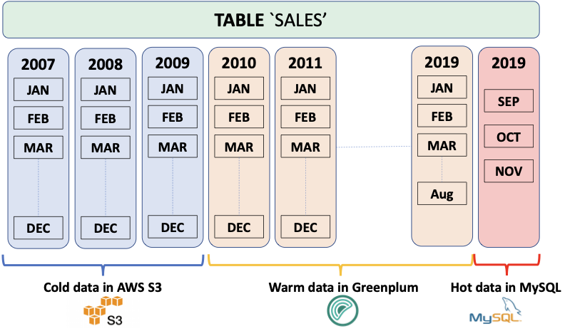 Operational Data Location Example