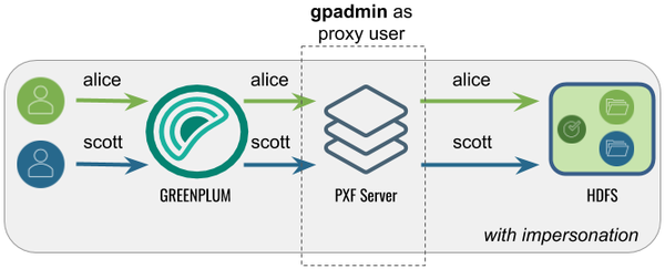 Accessing Hadoop as the Greenplum User Proxied by gpadmin Accessing Hadoop as the Greenplum User Proxied by gpadmin