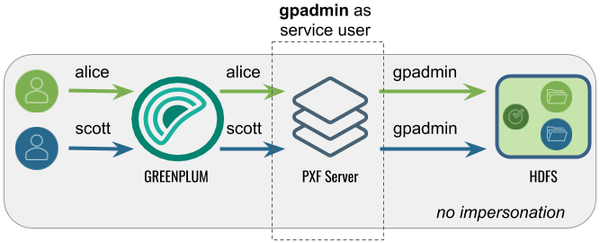 Accessing Hadoop as the gpadmin User Accessing Hadoop as the gpadmin User
