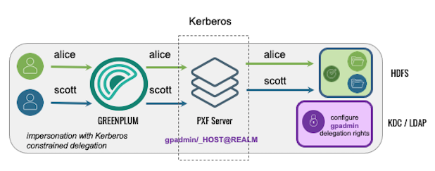 Accessing Hadoop using Kerberos Constrained Delegation Accessing Hadoop using Kerberos Constrained Delegation