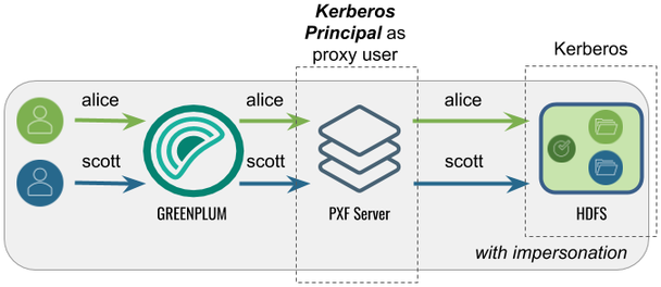 Accessing Hadoop as the Greenplum User Proxied by the Kerberos Principal Accessing Hadoop as the Greenplum User Proxied by the Kerberos Principal