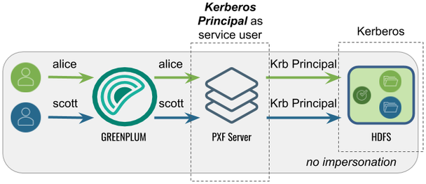 Accessing Hadoop as the Kerberos Principal Accessing Hadoop as the Kerberos Principal